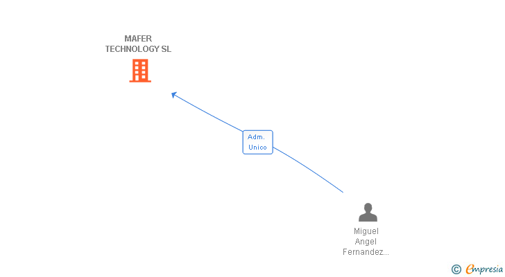 Vinculaciones societarias de MAFER TECHNOLOGY SL