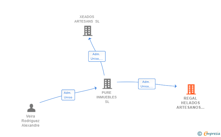 Vinculaciones societarias de REGAL HELADOS ARTESANOS SL