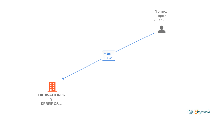 Vinculaciones societarias de EXCAVACIONES Y DERRIBOS ISEL SL