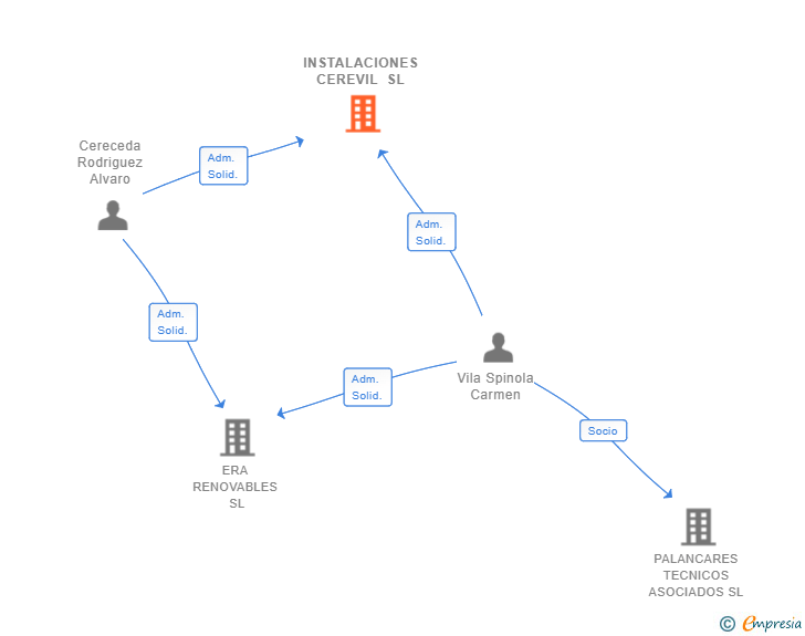 Vinculaciones societarias de INSTALACIONES CEREVIL SL