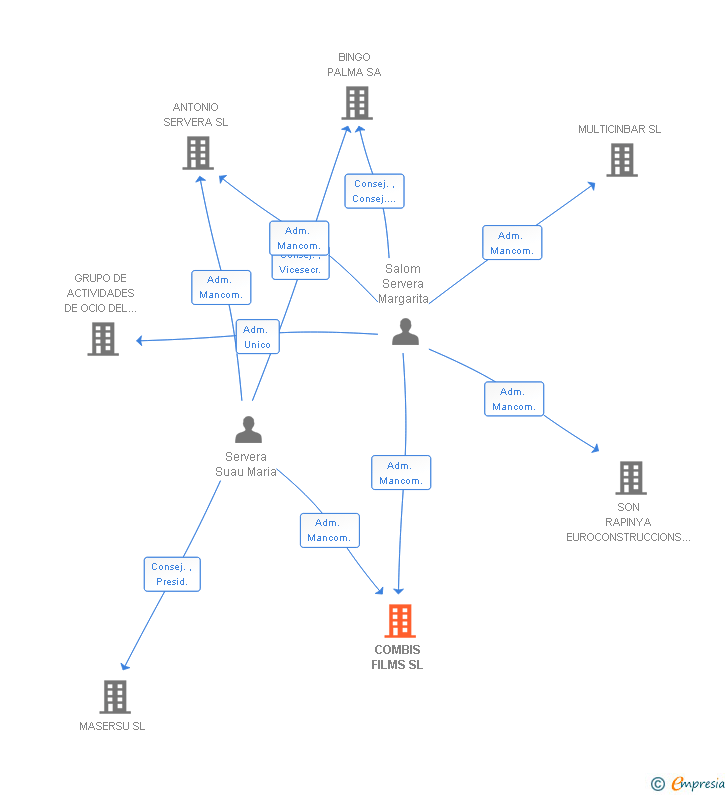 Vinculaciones societarias de COMBIS FILMS SL