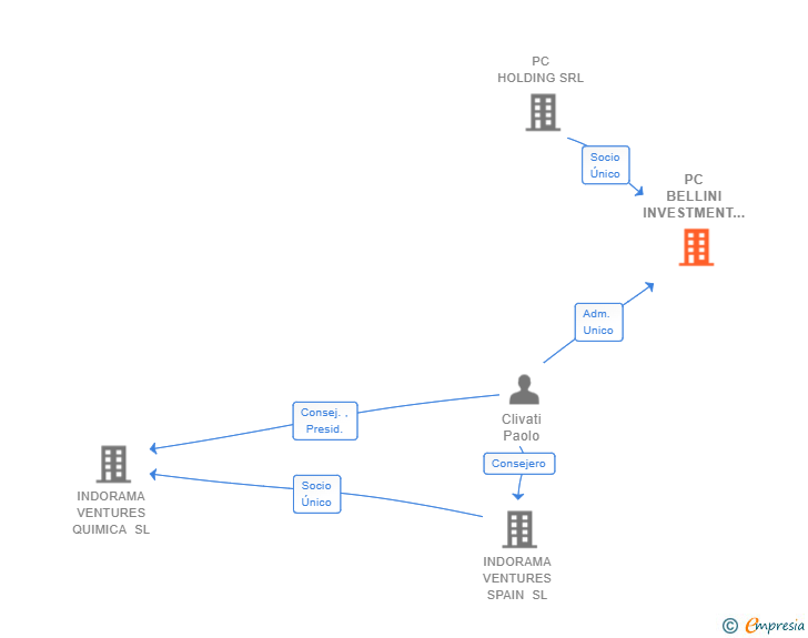 Vinculaciones societarias de PC BELLINI INVESTMENT HOLDING SL