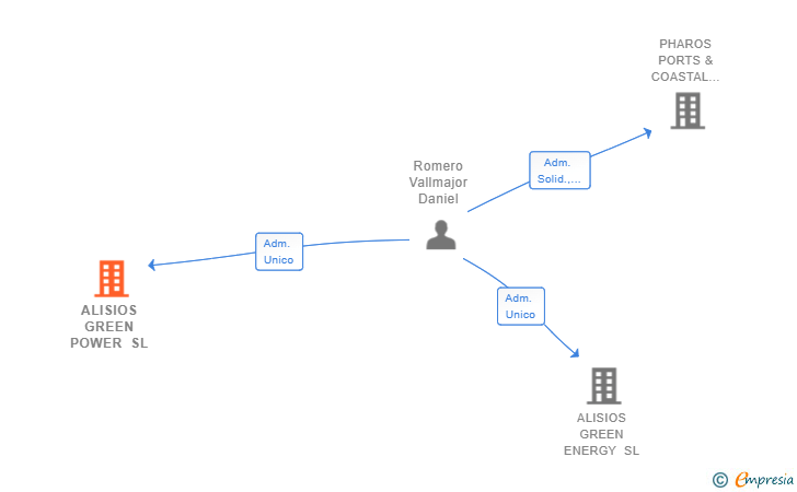 Vinculaciones societarias de ALISIOS GREEN POWER SL