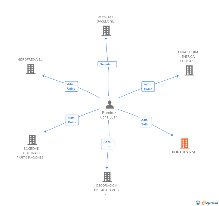 Vinculaciones societarias de PORTOLYS SL