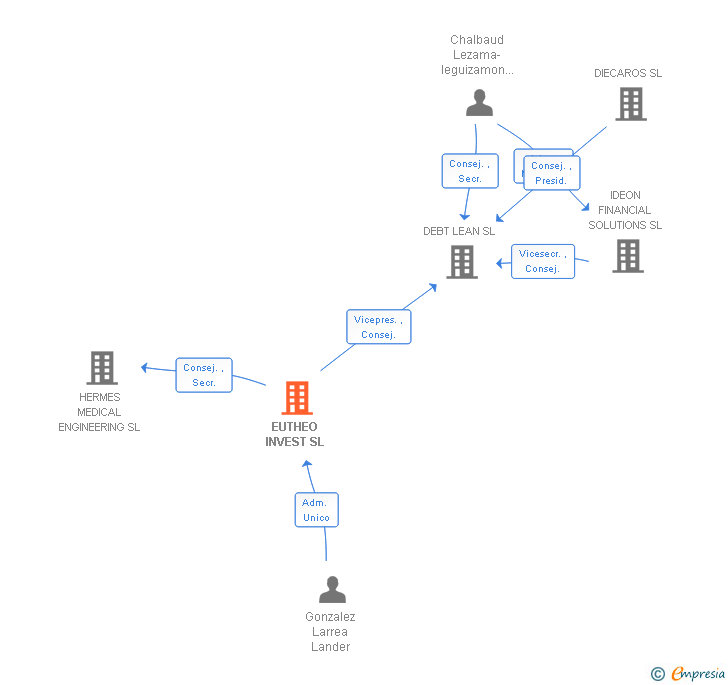 Vinculaciones societarias de EUTHEO INVEST SL