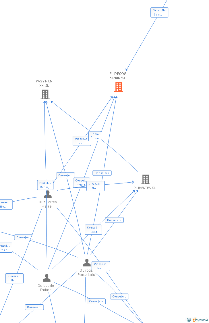 Vinculaciones societarias de ELIDECOS SPAIN SL