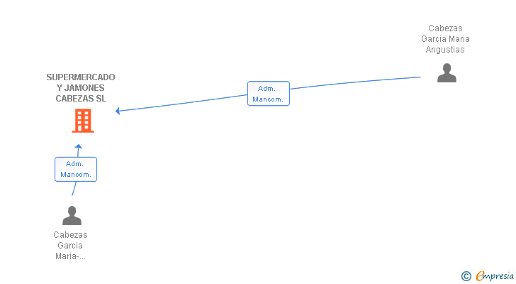 Vinculaciones societarias de SUPERMERCADO Y JAMONES CABEZAS SL