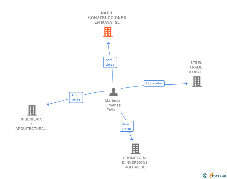 Vinculaciones societarias de NAHIL CONSTRUCCIONES EN MAYA SL