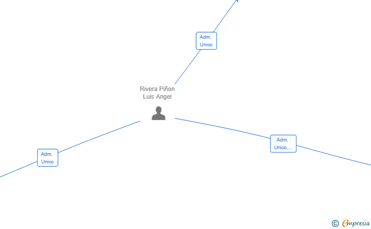 Vinculaciones societarias de CORUÑA LDA SL