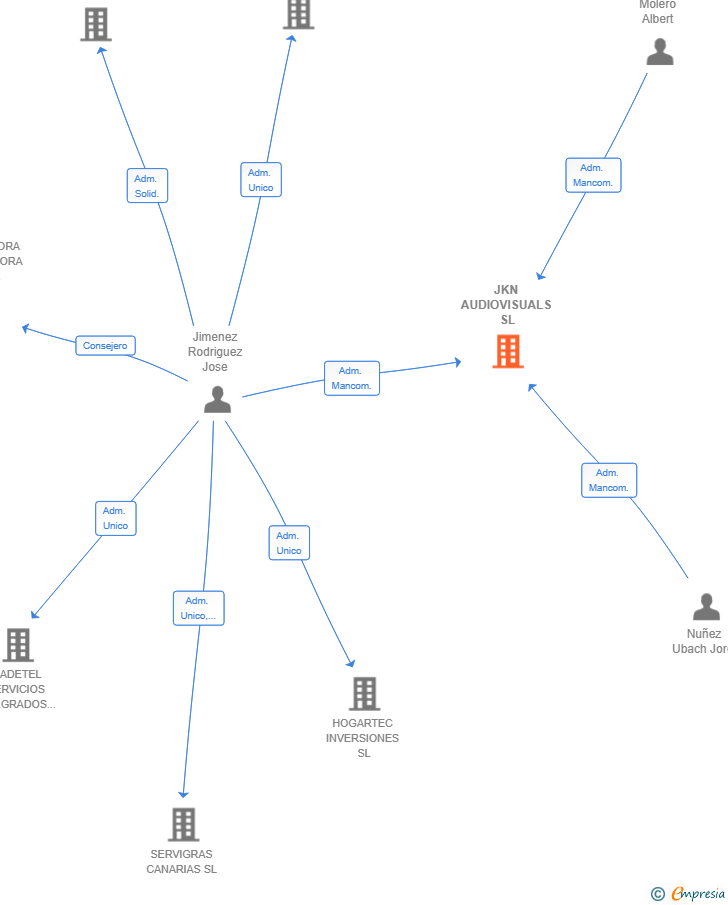 Vinculaciones societarias de JKN AUDIOVISUALS SL