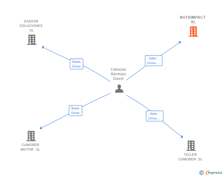 Vinculaciones societarias de NUTRIMPACT SL