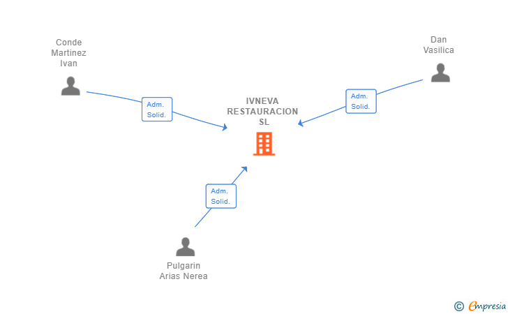 Vinculaciones societarias de IVNEVA RESTAURACION SL
