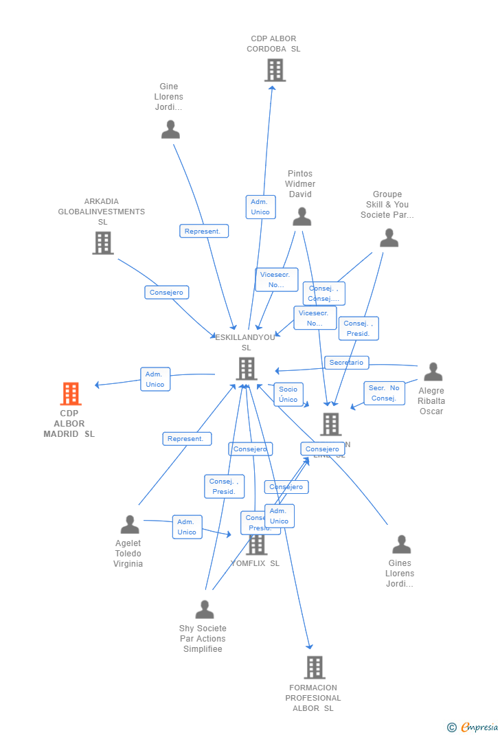 Vinculaciones societarias de CDP ALBOR MADRID SL