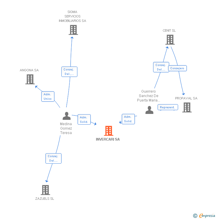 Vinculaciones societarias de INVERCARI SA