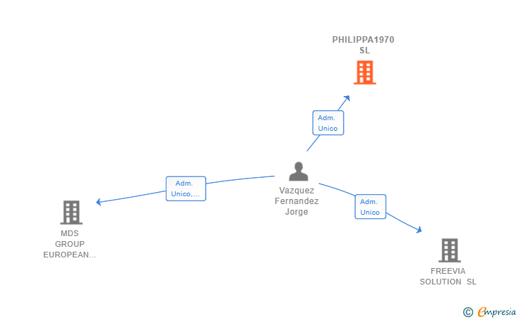 Vinculaciones societarias de PHILIPPA1970 SL