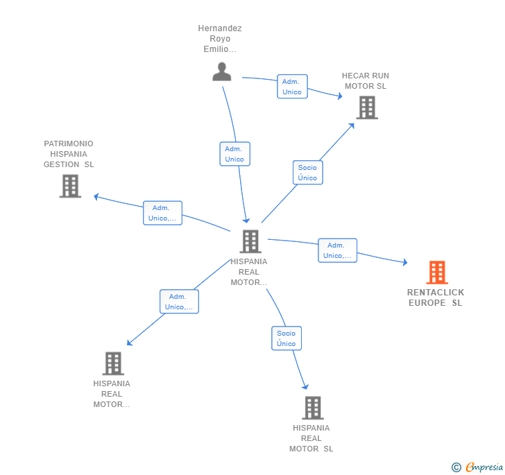 Vinculaciones societarias de RENTACLICK EUROPE SL