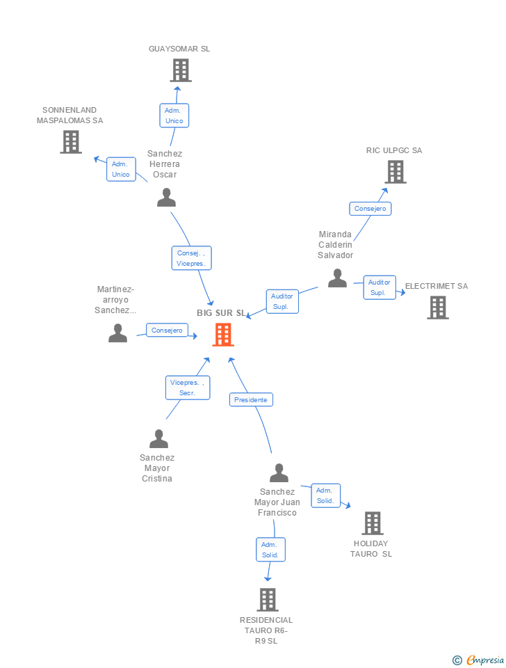 Vinculaciones societarias de BIG SUR SL