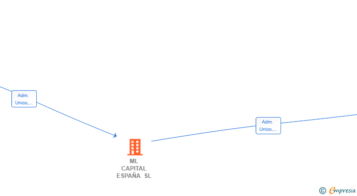 Vinculaciones societarias de ML CAPITAL ESPAÑA SL
