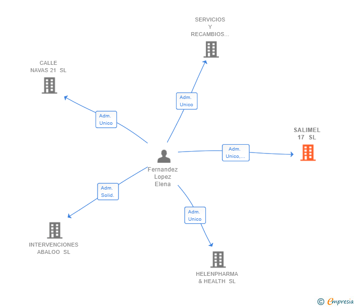 Vinculaciones societarias de SALIMEL 17 SL
