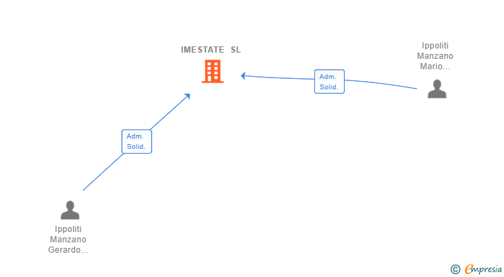 Vinculaciones societarias de IMESTATE SL