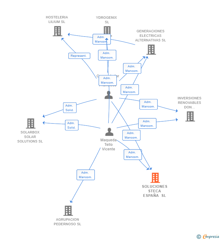 Vinculaciones societarias de SOLUCIONES STECA ESPAÑA SL