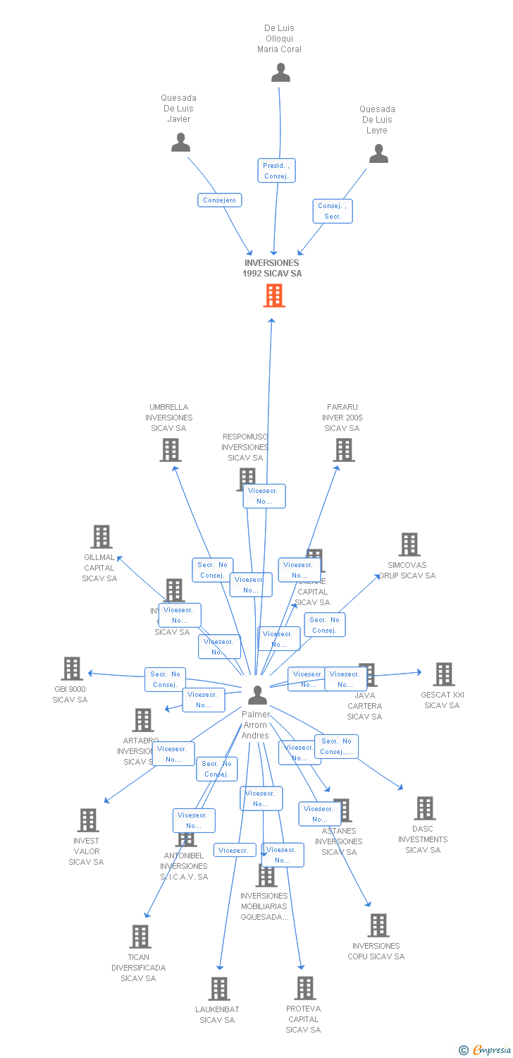 Vinculaciones societarias de INVERSIONES 1992 SL