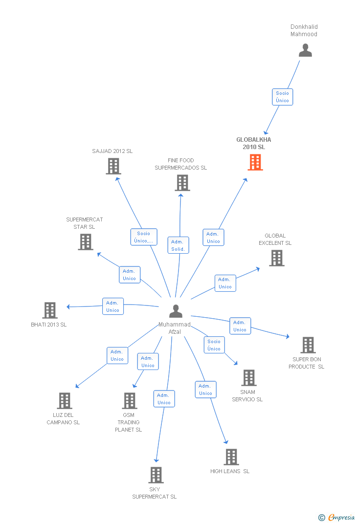 Vinculaciones societarias de GLOBALKHA 2010 SL