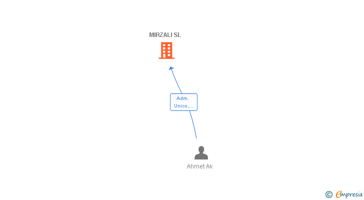 Vinculaciones societarias de MIRZALI SL