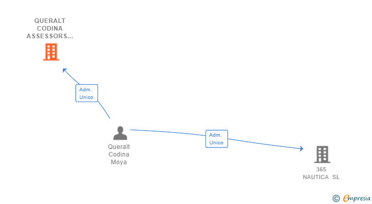 Vinculaciones societarias de QUERALT CODINA ASSESSORS SL