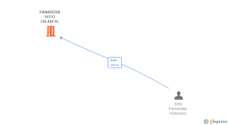 Vinculaciones societarias de PANADERIA SOTO ZALABI SL