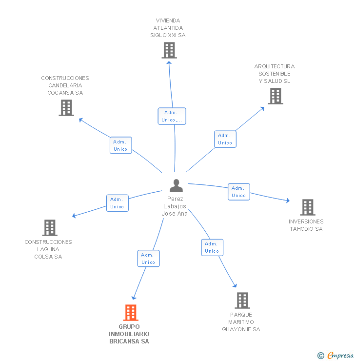 Vinculaciones societarias de GRUPO INMOBILIARIO BRICANSA SA