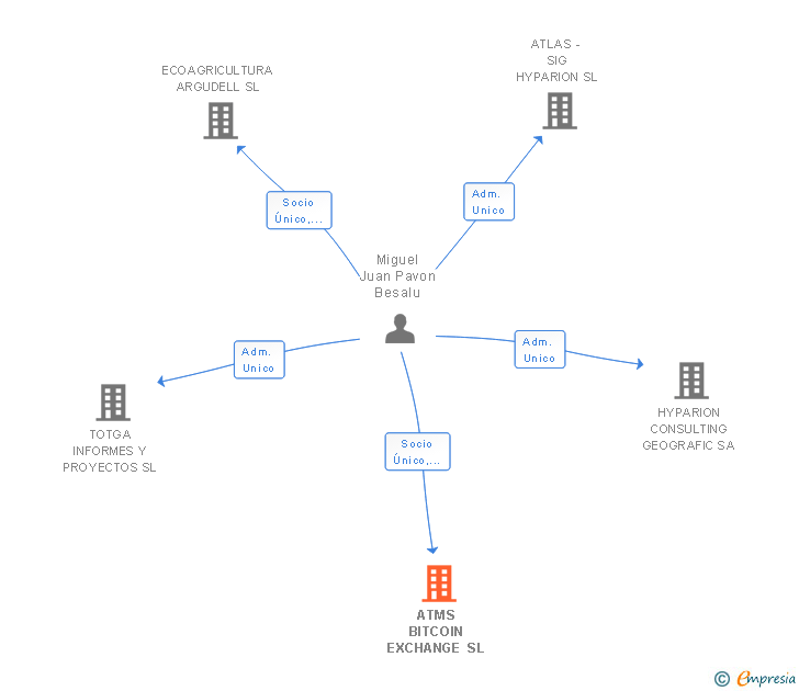 Vinculaciones societarias de ATMS BITCOIN EXCHANGE SL