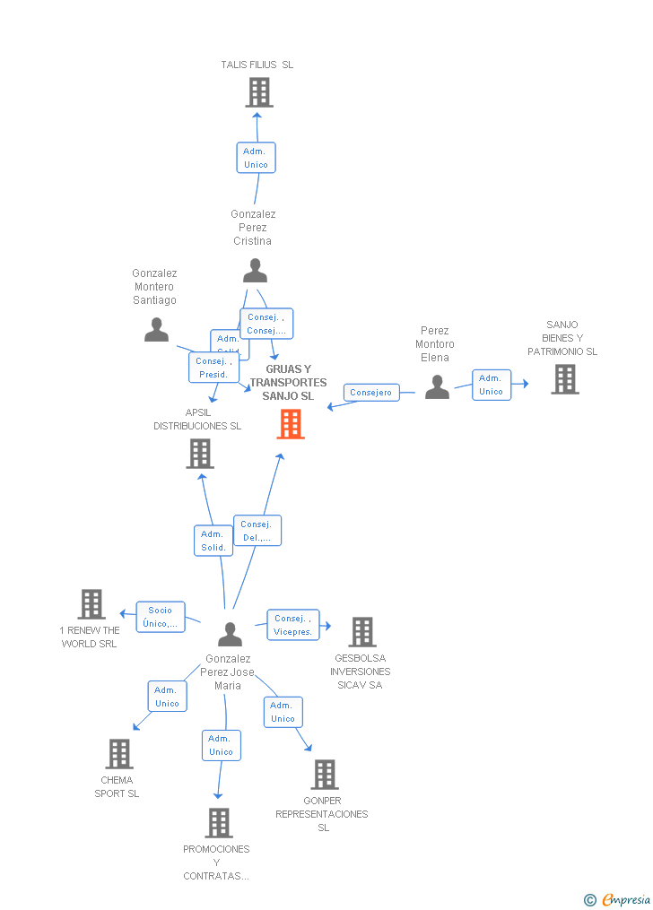 Vinculaciones societarias de GRUAS Y TRANSPORTES SANJO SL