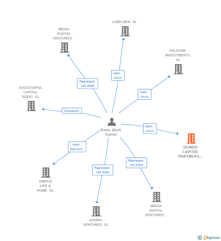Vinculaciones societarias de DONDO CAPITAL PARTNERS SL