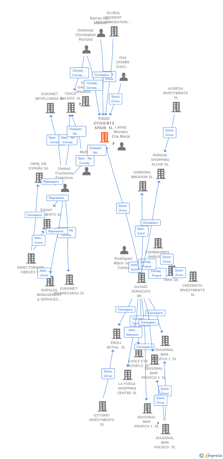 Vinculaciones societarias de YUGO STUDENTS SPAIN SL