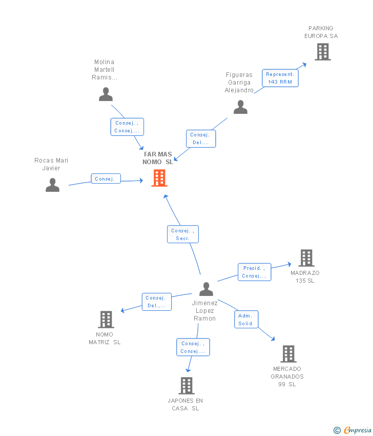 Vinculaciones societarias de FAR MAS NOMO SL