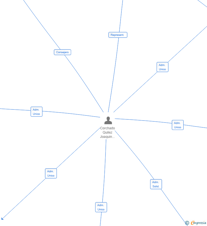 Vinculaciones societarias de VITA ESTRUCTURAS SL