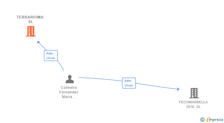 Vinculaciones societarias de TERRARIOMA SL