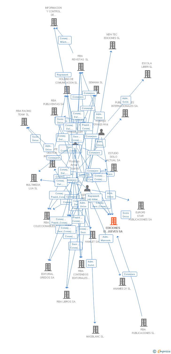 Vinculaciones societarias de EDICIONES EL JUEVES SA