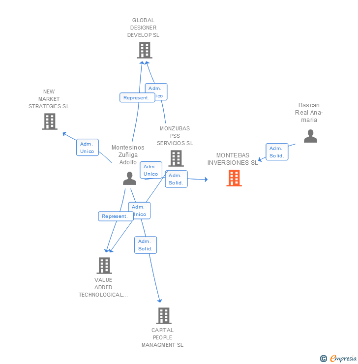 Vinculaciones societarias de PSS MONTEBAS INVERSIONES SL