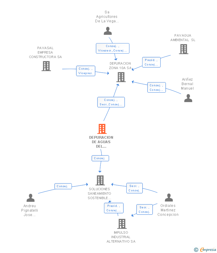 Vinculaciones societarias de DEPURACION DE AGUAS DEL MEDITERRANEO SL