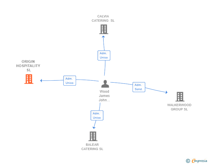 Vinculaciones societarias de ORIGIN HOSPITALITY SL