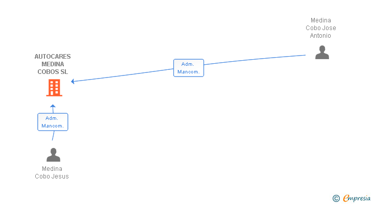 Vinculaciones societarias de AUTOCARES MEDINA COBOS SL