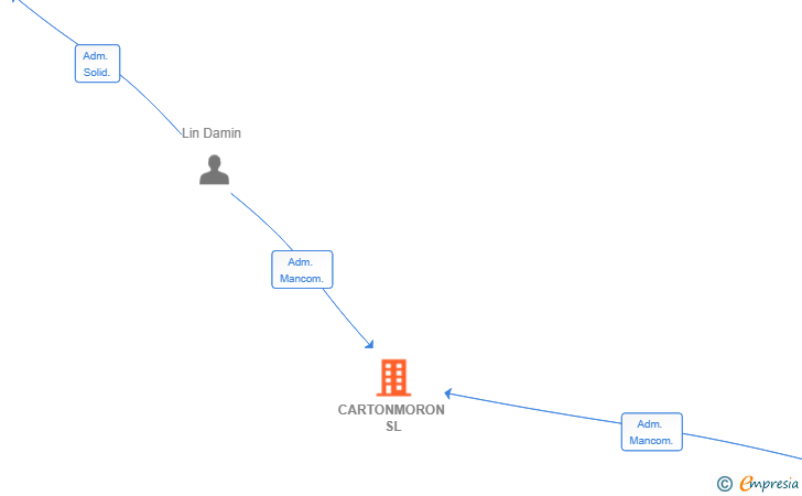 Vinculaciones societarias de CARTONMORON SL