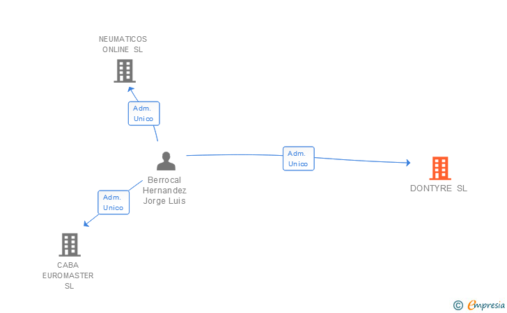 Vinculaciones societarias de DONTYRE SL