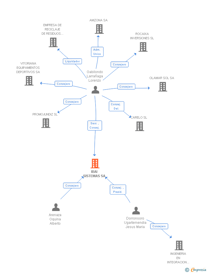 Vinculaciones societarias de IBAI SISTEMAS SA