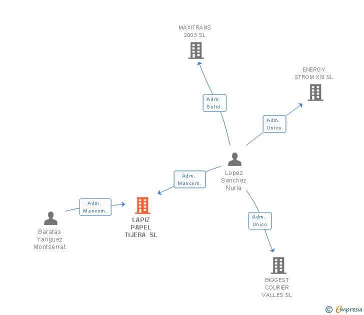 Vinculaciones societarias de LAPIZ PAPEL TIJERA SL