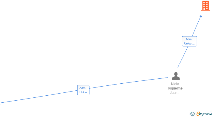 Vinculaciones societarias de NIRI PROYECTOS ESPECIALIZADOS SL