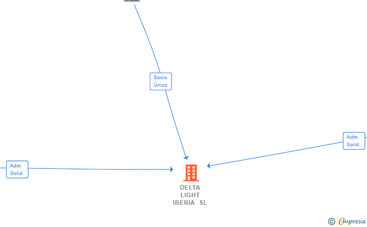 Vinculaciones societarias de DELTA LIGHT IBERIA SL