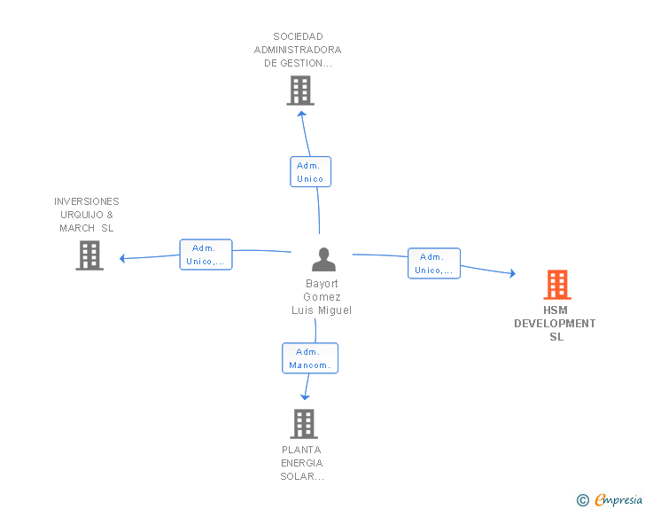Vinculaciones societarias de HSM DEVELOPMENT SL
